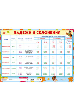 . Падежи и склонения. Наглядно-оформительский плакат. А2